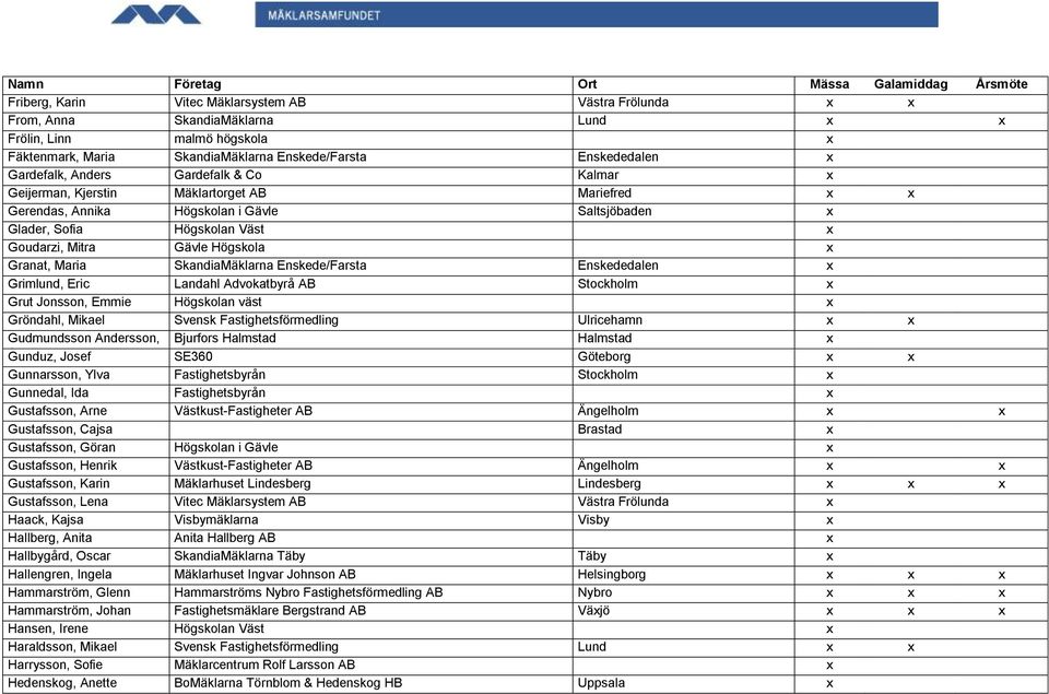 Granat, Maria SkandiaMäklarna Enskede/Farsta Enskededalen x Grimlund, Eric Landahl Advokatbyrå AB Stockholm x Grut Jonsson, Emmie Högskolan väst x Gröndahl, Mikael Svensk Fastighetsförmedling