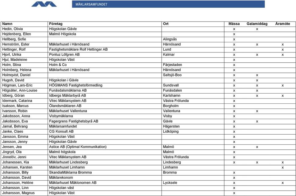 Daniel Saltsjö-Boo x x Hugoh, David Högskolan i Gävle x x Högman, Lars-Eric HÖGMANS Fastighetsförmedling Sundsvall x x x Högsäter, Ann-Louise Funäsdalsmäklarna AB Funäsdalen x x Idberg, Göran Idbergs