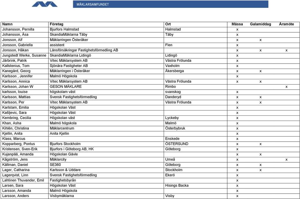 Kanegärd, Georg Mäklarringen i Österåker Åkersberga x x Karlsson, Jennifer Malmö Högskola x Karlsson, Annica Vitec Mäklarsystem AB Västra Frölunda x x Karlsson, Johan W GESON MÄKLARE Rimbo x