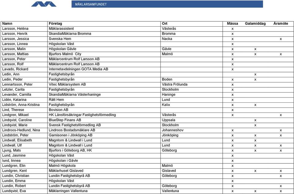 Ledin, Ann Fastighetsbyrån x Ledin, Peder Fastighetsbyrån Boden x x Lennartsson, Peter Vitec Mäklarsystem AB Västra Frölunda x Letzler, Carita Fastighetsbyrån Stockholm x Levander, Camilla