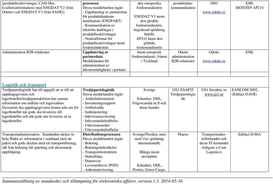 för administration av åtkomsträttigheter i portaler den europeiska fordonsindustrin ENGDAT V3 inom den gloabla fordonsindustrin, begränsad spridning hittills AP214 inom den globala fordonsindustrin