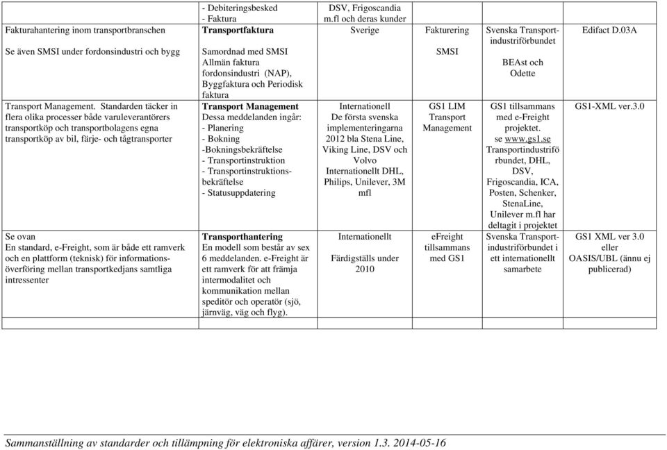ett ramverk och en plattform (teknisk) för informationsöverföring mellan transportkedjans samtliga intressenter - Debiteringsbesked Transportfaktura Samordnad med SMSI Allmän faktura fordonsindustri