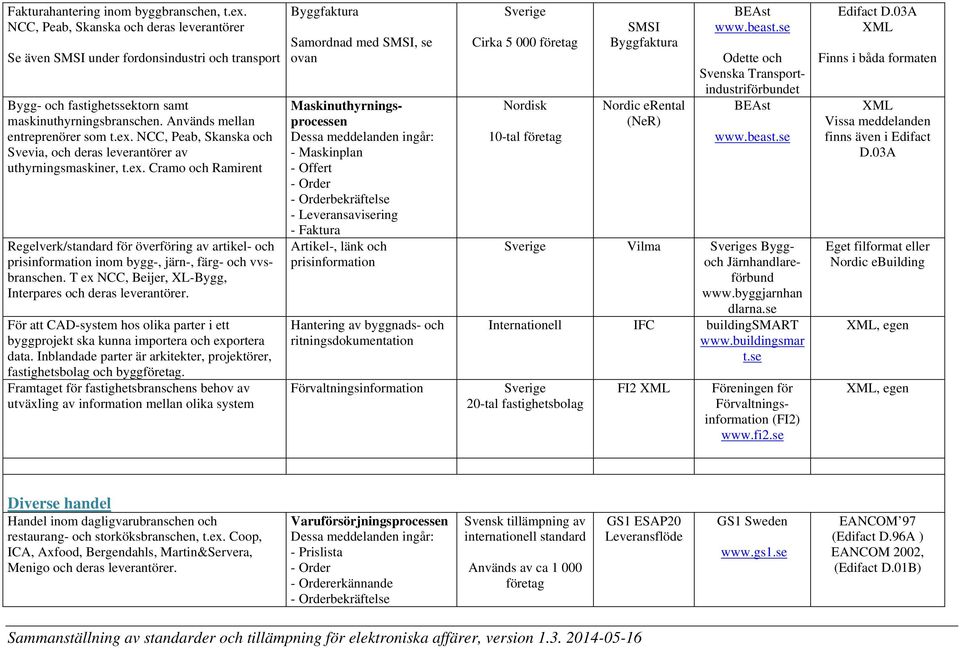 T ex NCC, Beijer, XL-Bygg, Interpares och deras leverantörer. För att CAD-system hos olika parter i ett byggprojekt ska kunna importera och exportera data.
