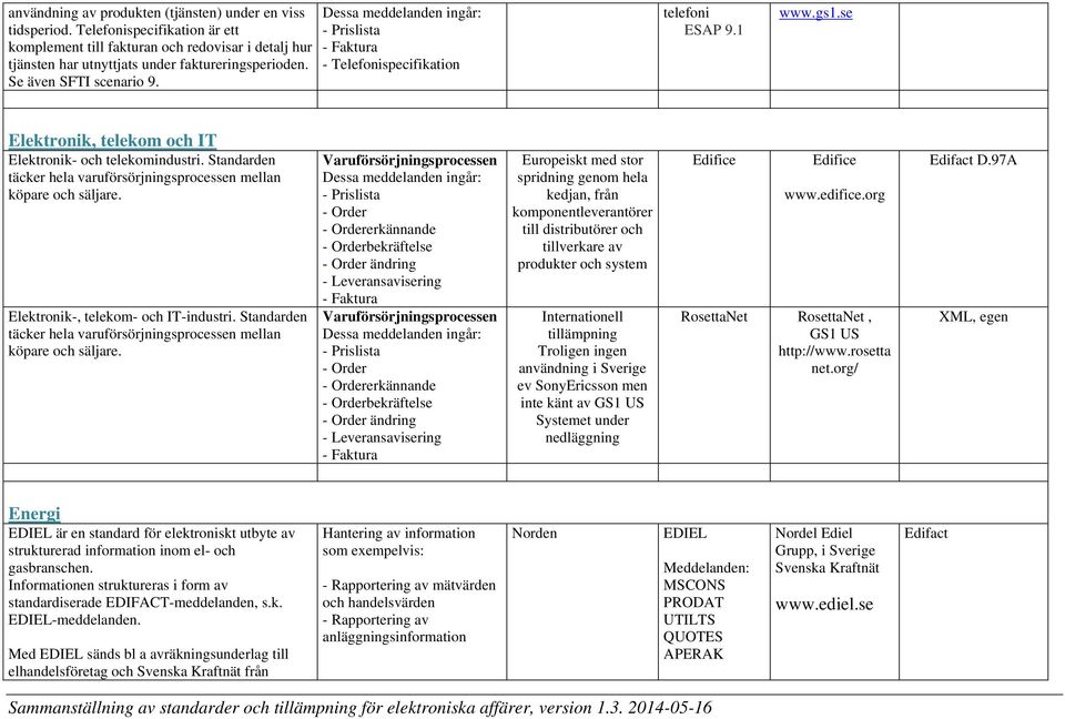 Standarden täcker hela varuförsörjningsprocessen mellan köpare och säljare. Elektronik-, telekom- och IT-industri. Standarden täcker hela varuförsörjningsprocessen mellan köpare och säljare.