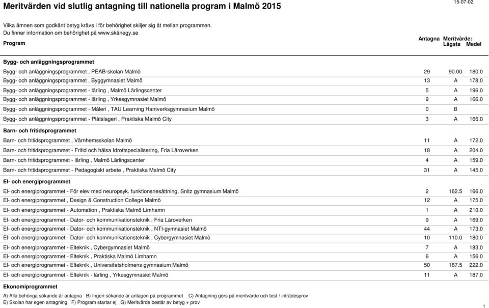 0 Bygg- och anläggningsprogrammet - Måleri, TAU Learning Hantverksgymnasium Malmö 0 B Bygg- och anläggningsprogrammet - Plåtslageri, Praktiska Malmö City 3 A 166.