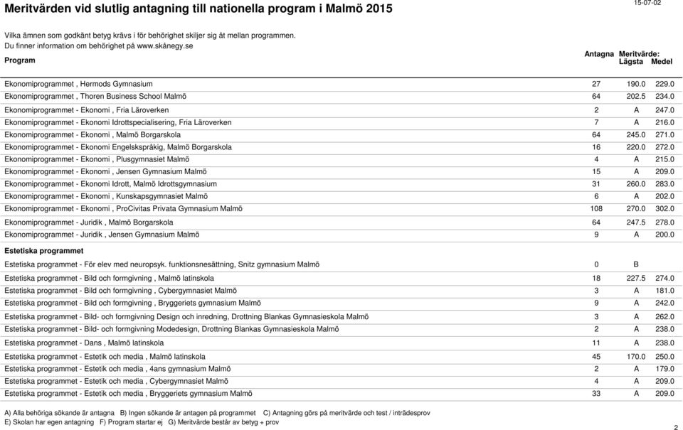 0 Ekonomiprogrammet - Ekonomi Engelskspråkig, Malmö Borgarskola 16 220.0 272.0 Ekonomiprogrammet - Ekonomi, Plusgymnasiet Malmö 4 A 215.0 Ekonomiprogrammet - Ekonomi, Jensen Gymnasium Malmö 15 A 209.