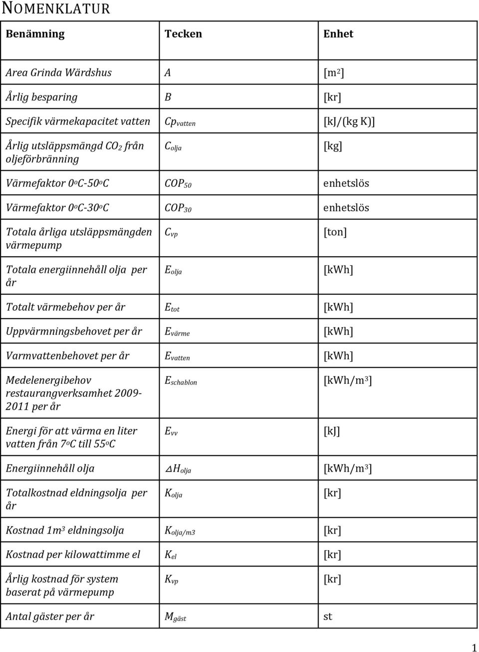 per år E tot [kwh] Uppvärmningsbehovet per år E värme [kwh] Varmvattenbehovet per år E vatten [kwh] Medelenergibehov restaurangverksamhet 2009-2011 per år E schablon [kwh/m 3 ] Energi för att värma