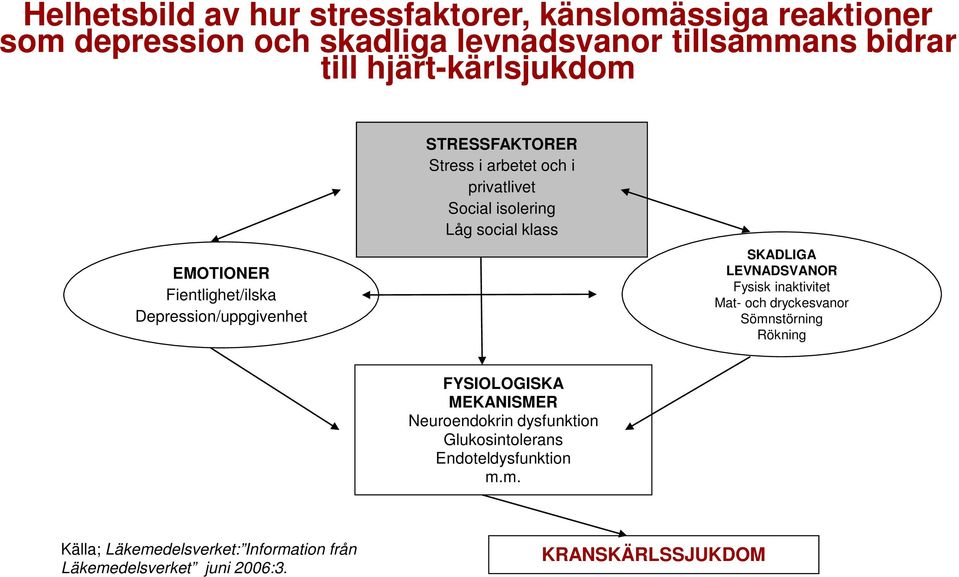 Låg social klass SKADLIGA LEVNADSVANOR Fysisk inaktivitet Mat- och dryckesvanor Sömnstörning Rökning FYSIOLOGISKA MEKANISMER