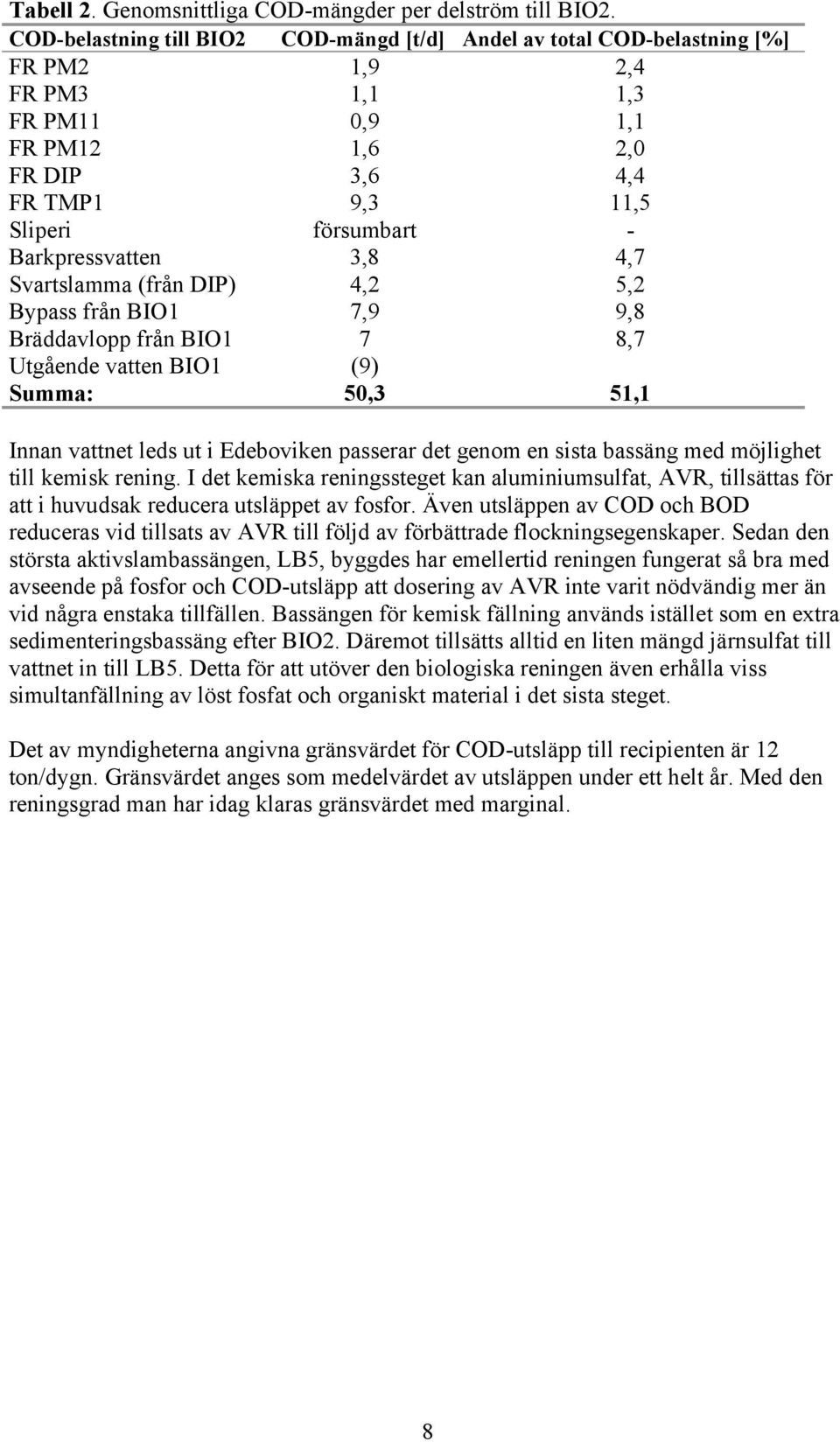 Barkpressvatten 3,8 4,7 Svartslamma (från DIP) 4,2 5,2 Bypass från BIO1 7,9 9,8 Bräddavlopp från BIO1 7 8,7 Utgående vatten BIO1 (9) Summa: 50,3 51,1 Innan vattnet leds ut i Edeboviken passerar det