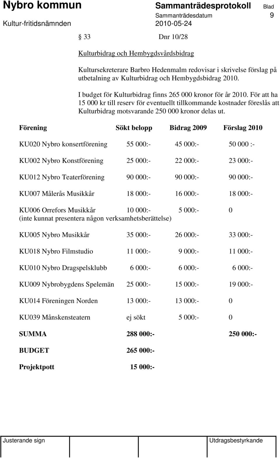 Förening Sökt belopp Bidrag 2009 Förslag 2010 KU020 Nybro konsertförening 55 000:- 45 000:- 50 000 :- KU002 Nybro Konstförening 25 000:- 22 000:- 23 000:- KU012 Nybro Teaterförening 90 000:- 90 000:-