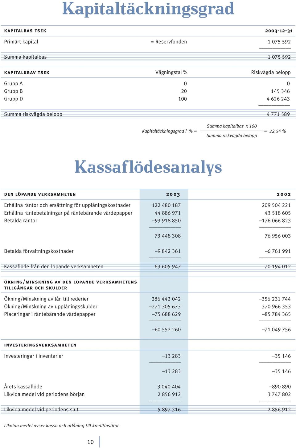 Erhållna räntor och ersättning för upplåningskostnader 122 480 187 209 504 221 Erhållna räntebetalningar på räntebärande värdepapper 44 886 971 43 518 605 Betalda räntor 93 918 850 176 066 823 73 448