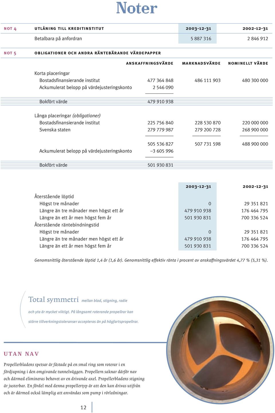 (obligationer) Bostadsfinansierande institut 225 756 840 228 530 870 220 000 000 Svenska staten 279 779 987 279 200 728 268 900 000 505 536 827 507 731 598 488 900 000 Ackumulerat belopp på