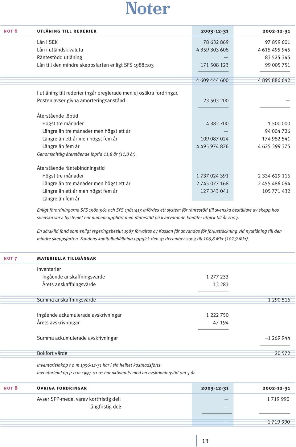 23 503 200 Återstående löptid Högst tre månader 4 382 700 1 500 000 Längre än tre månader men högst ett år 94 004 726 Längre än ett år men högst fem år 109 087 024 174 982 541 Längre än fem år 4 495