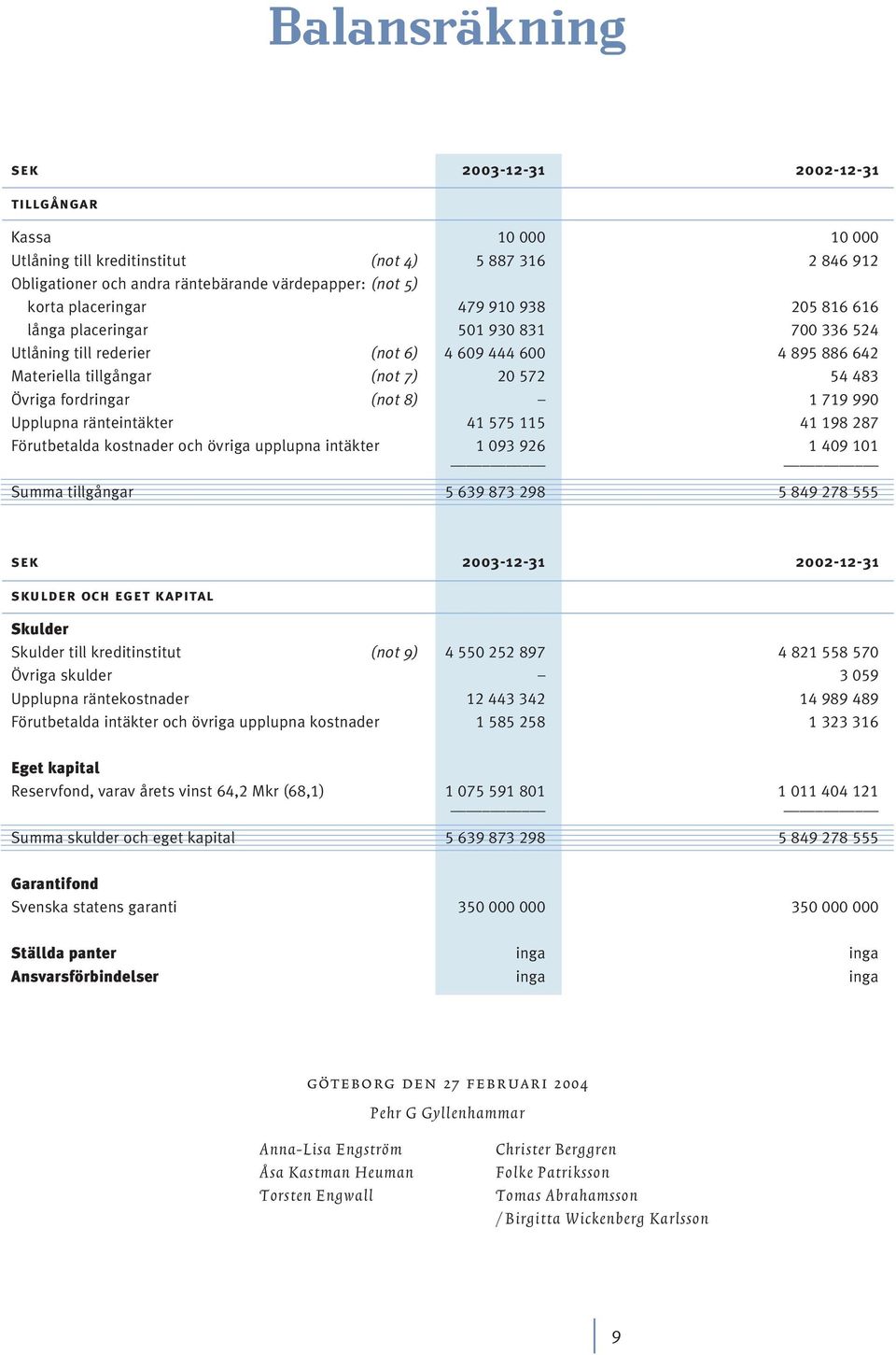 (not 8) 1 719 990 Upplupna ränteintäkter 41 575 115 41 198 287 Förutbetalda kostnader och övriga upplupna intäkter 1 093 926 1 409 101 Summa tillgångar 5 639 873 298 5 849 278 555 sek 2003-12-31