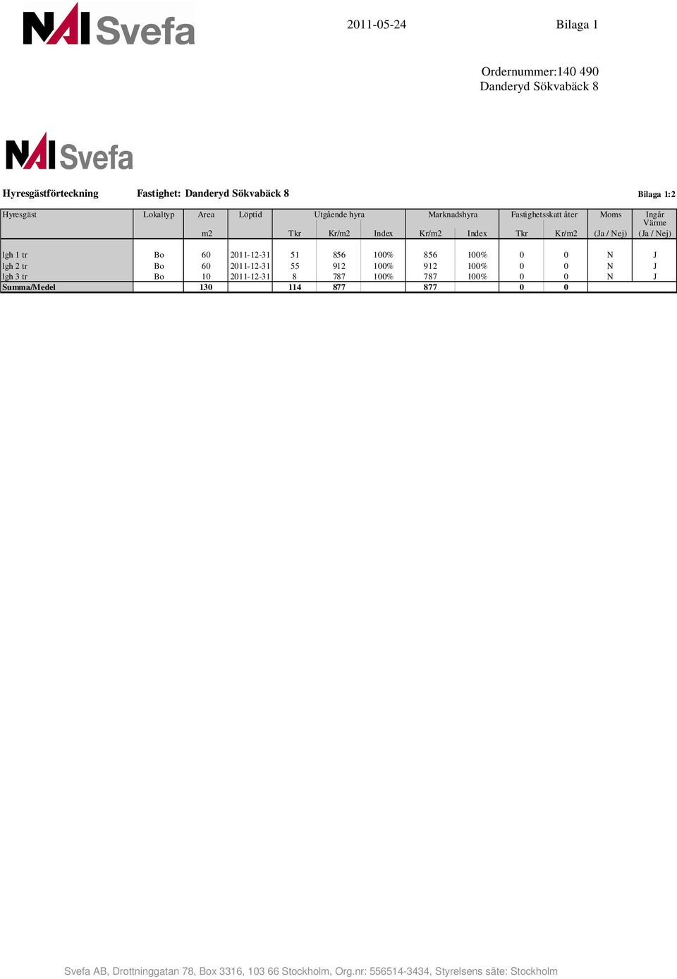 Kr/m2 (Ja / Nej) (Ja / Nej) lgh 1 tr Bo 60 2011-12-31 51 856 100% 856 100% 0 0 N J lgh 2 tr Bo 60 2011-12-31