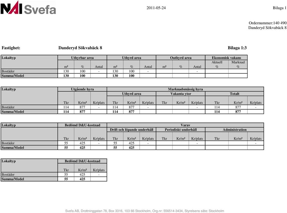 Kr/m² Kr/plats Tkr Kr/m² Kr/plats 1,00 Bostäder 114 877-114 877 - - 114 877-1,00 Summa/Medel 114 877 114 877 114 877 1,00 1,00 1,00 Lokaltyp Bedömd D&U-kostnad Varav 1,00 Drift och löpande underhåll
