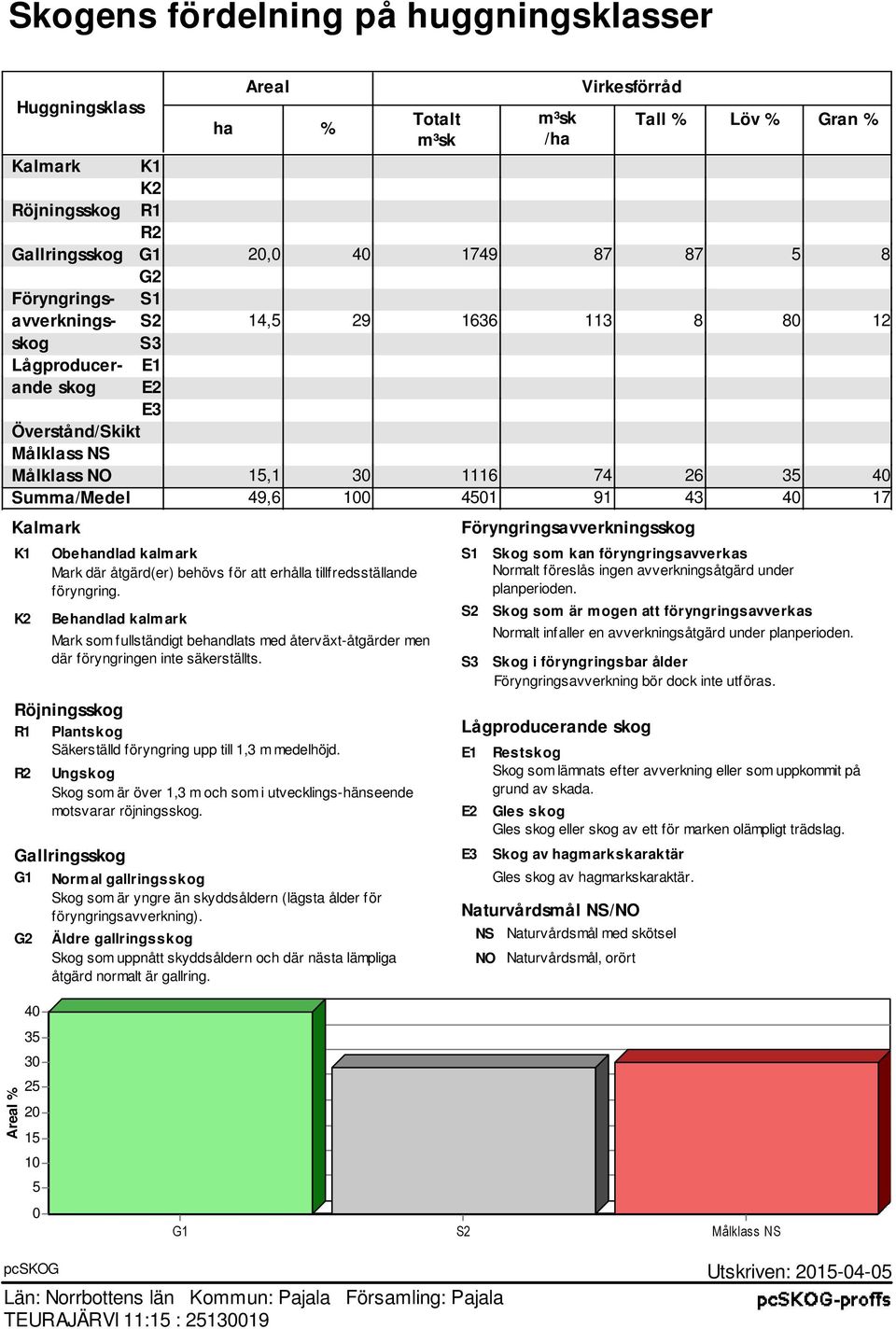 Kalmark K1 K2 Röjningsskog R1 Plantskog Säkerställd föryngring upp till 1,3 m medelhöjd. R2 G2 Obehandlad kalmark Mark där åtgärd(er) behövs för att erhålla tillfredsställande föryngring.