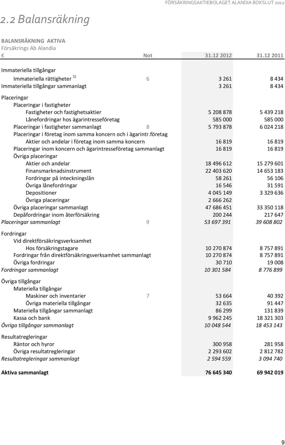 5439218 Lånefordringar hos ägarintresseföretag 585000 585000 Placeringar i fastigheter sammanlagt 8 5793878 6024218 Placeringar i företag inom samma koncern och i ägarintr.