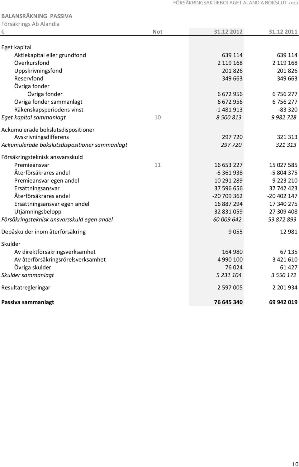 fonder sammanlagt 6672956 6756277 Räkenskapsperiodens vinst -1481913-83320 Eget kapital sammanlagt 10 8500813 9982728 Ackumulerade bokslutsdispositioner Avskrivningsdifferens 297720 321313