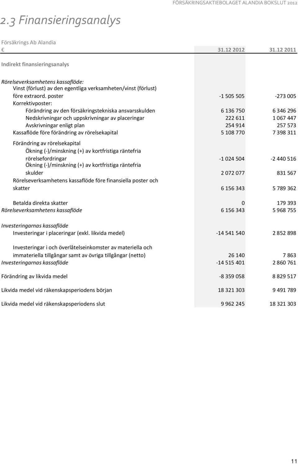 poster -1505505-273005 Korrektivposter: Förändring av den försäkringstekniska ansvarsskulden 6136750 6346296 Nedskrivningar och uppskrivningar av placeringar 222611 1067447 Avskrivningar enligt plan