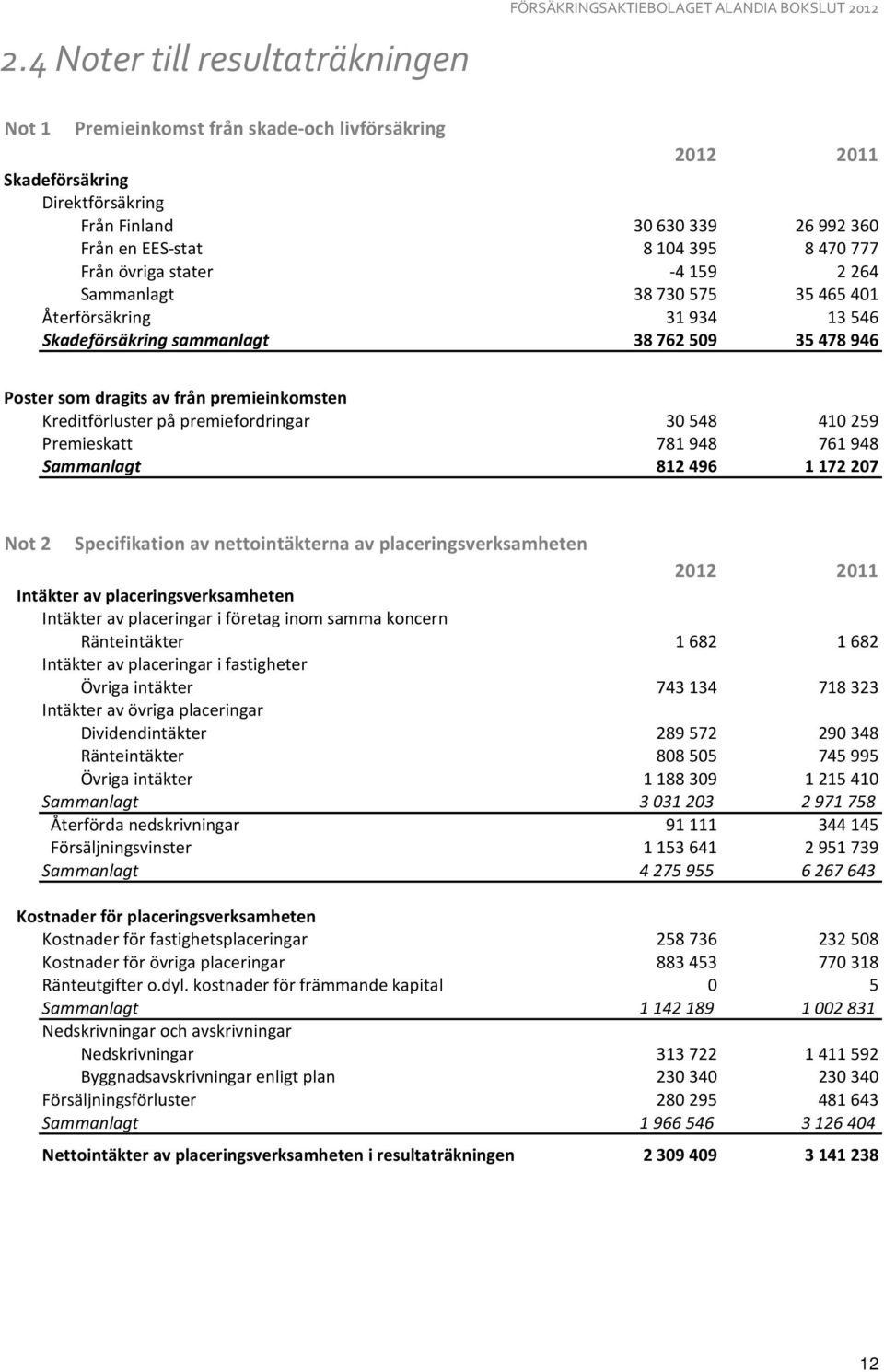 premieinkomsten Kreditförluster på premiefordringar 30548 410259 Premieskatt 781948 761948 Sammanlagt 812496 1172207 Not 2 Specifikation av nettointäkterna av placeringsverksamheten 2012 2011