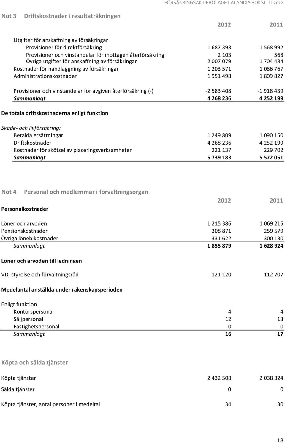 vinstandelar för avgiven återförsäkring (-) -2583408-1918439 Sammanlagt 4268236 4252199 De totala driftskostnaderna enligt funktion Skade- och livförsäkring: Betalda ersättningar 1249809 1090150