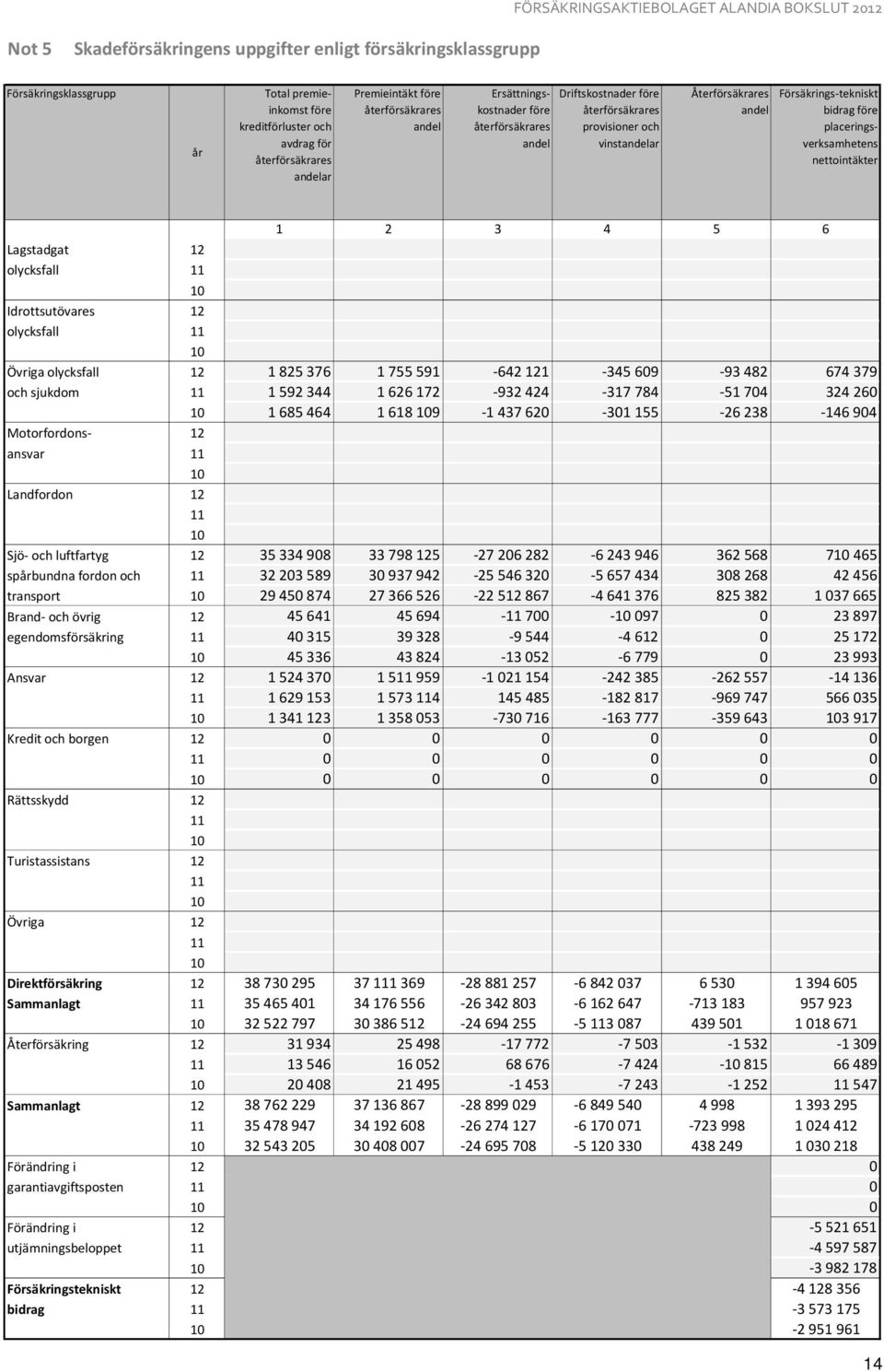 Försäkrings-tekniskt bidrag före placeringsverksamhetens nettointäkter 1 2 3 4 5 6 Lagstadgat 12 olycksfall 11 10 Idrottsutövares 12 olycksfall 11 10 Övriga olycksfall 12 1825376 1755591-642121