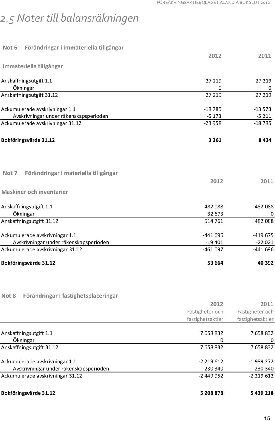 12-23958 -18785 Bokföringsvärde 31.12 3 261 8 434 Not 7 Förändringar i materiella tillgångar Maskiner och inventarier 2012 2011 Anskaffningsutgift 1.