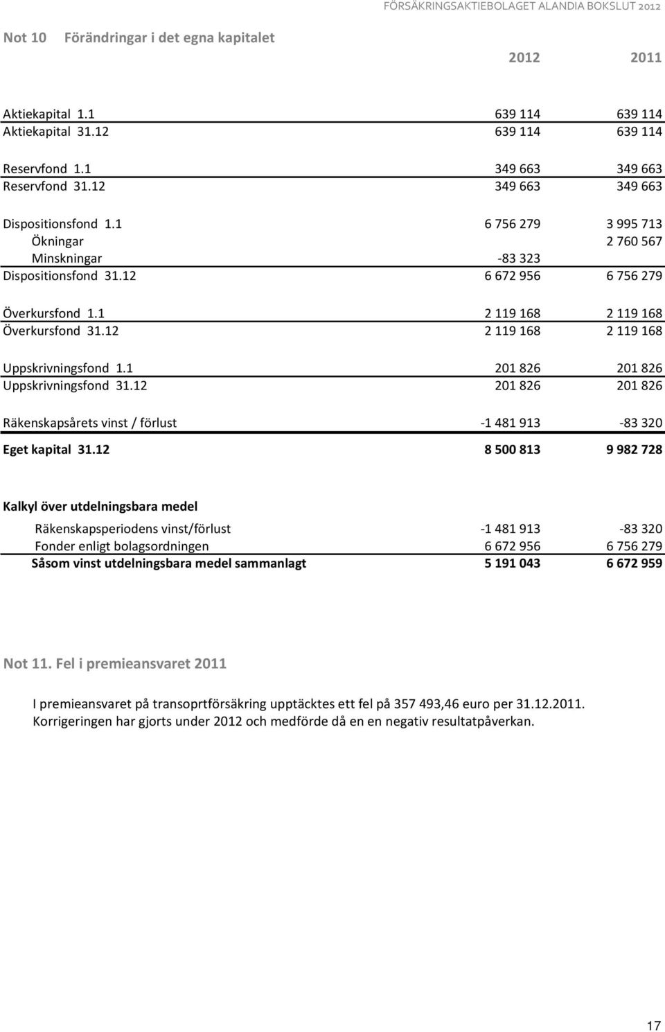 1 201826 201826 Uppskrivningsfond 31.12 201826 201826 Räkenskapsårets vinst / förlust -1 481 913-83 320 Eget kapital 31.