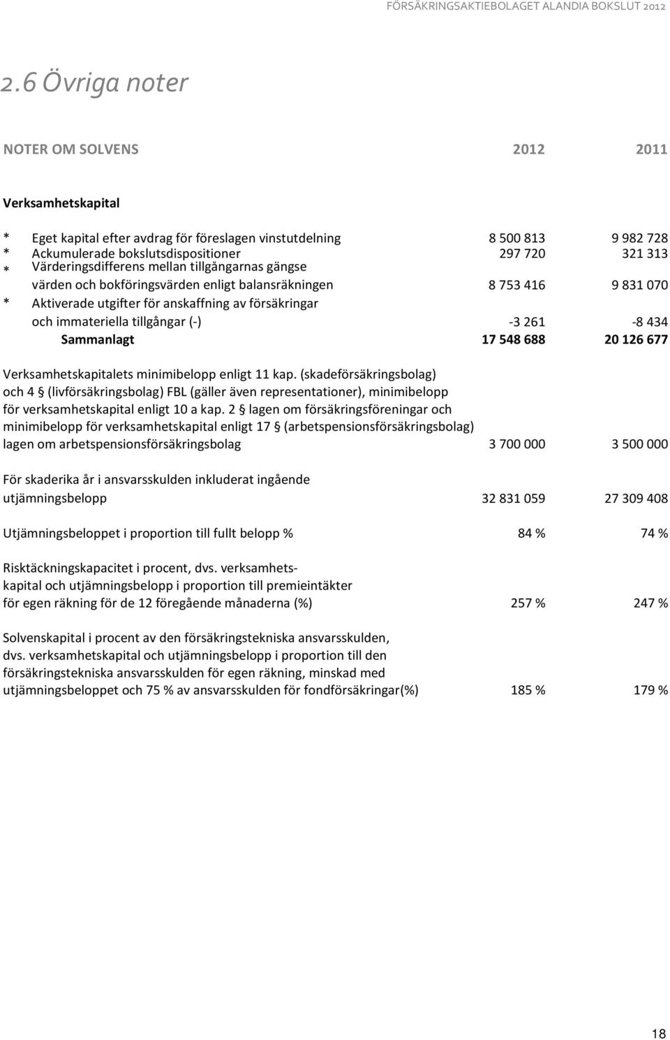 (-) -3261-8434 Sammanlagt 17548688 20126677 Verksamhetskapitalets minimibelopp enligt 11 kap.