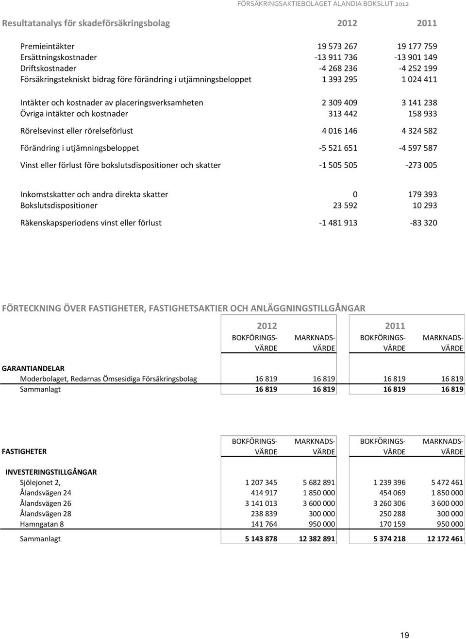 Förändring i utjämningsbeloppet -5 521 651-4 597 587 Vinst eller förlust före bokslutsdispositioner och skatter -1 505 505-273 005 Inkomstskatter och andra direkta skatter 0 179393