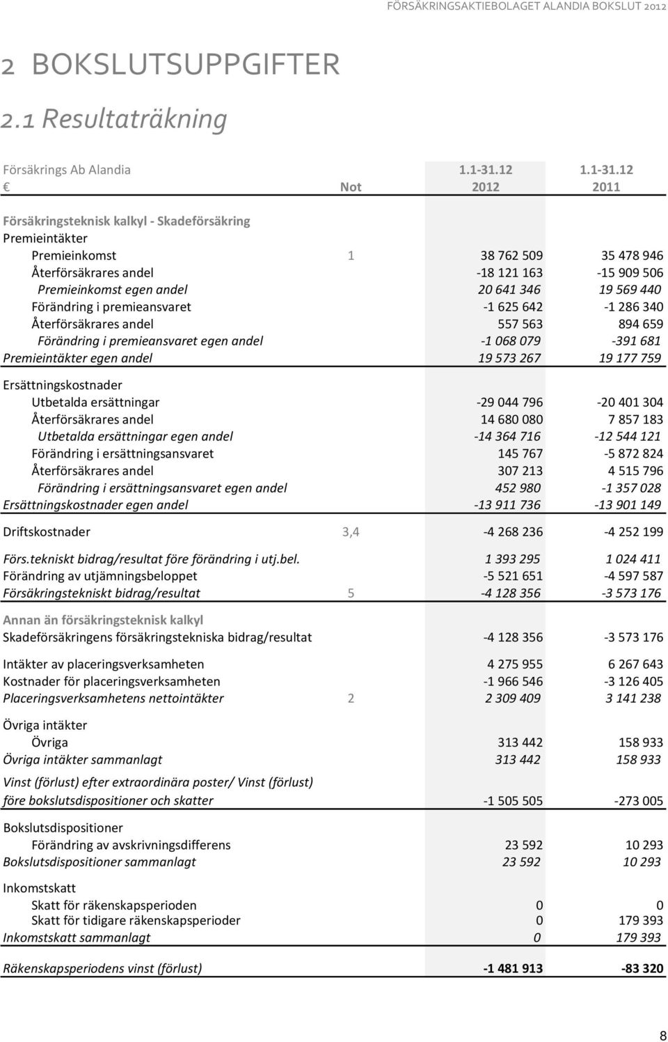 12 Not 2012 2011 Försäkringsteknisk kalkyl - Skadeförsäkring Premieintäkter Premieinkomst 1 38762509 35478946 Återförsäkrares andel -18121163-15909506 Premieinkomst egen andel 20641346 19569440