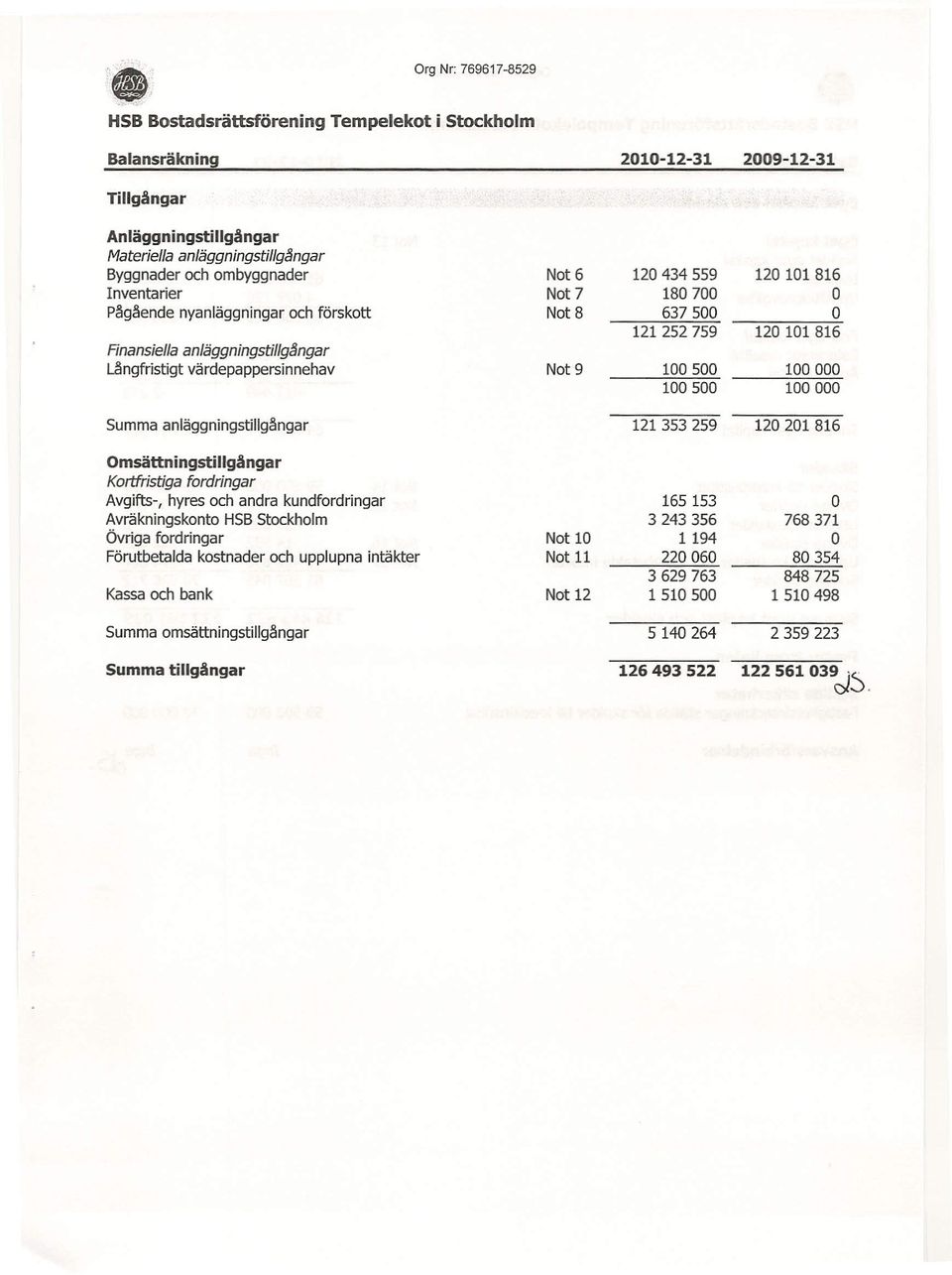 hyres och andra kundfordringar Avräkningskonto HSB Stockholm Övriga fordringar Förutbetalda kostnader och upplupna intäkter Kassa och bank Summa omsättningstillgångar Summa tillgångar Not 6 120434559