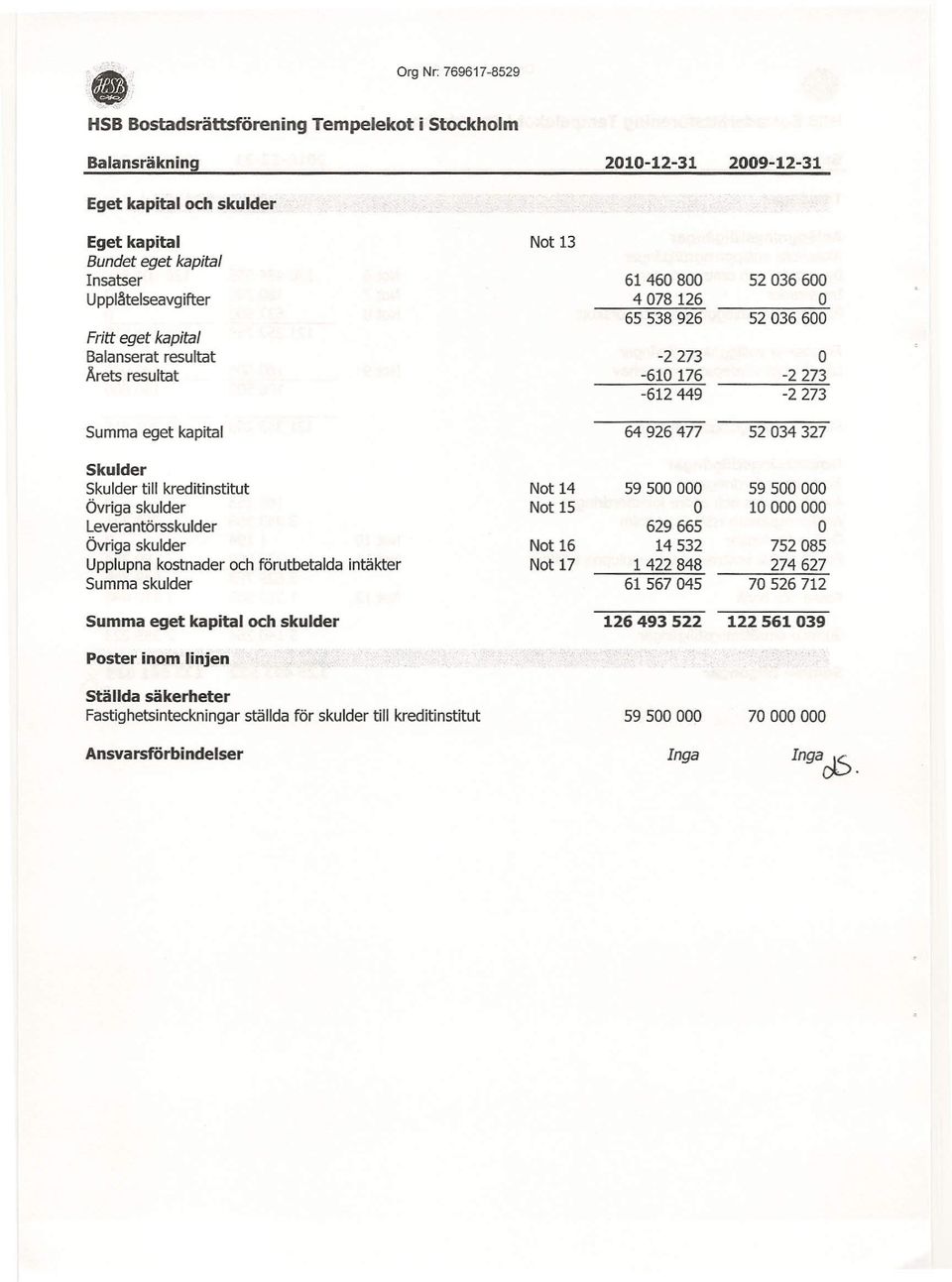 Balanserat resultat Arets resultat Summa eget kapital Not 13 61460800 52036600 4078126 65538926 52036600-2273 -610 176-2273 -612449-2273 64 926 477 52034327 Skulder Skulder till kreditinstitut Övriga