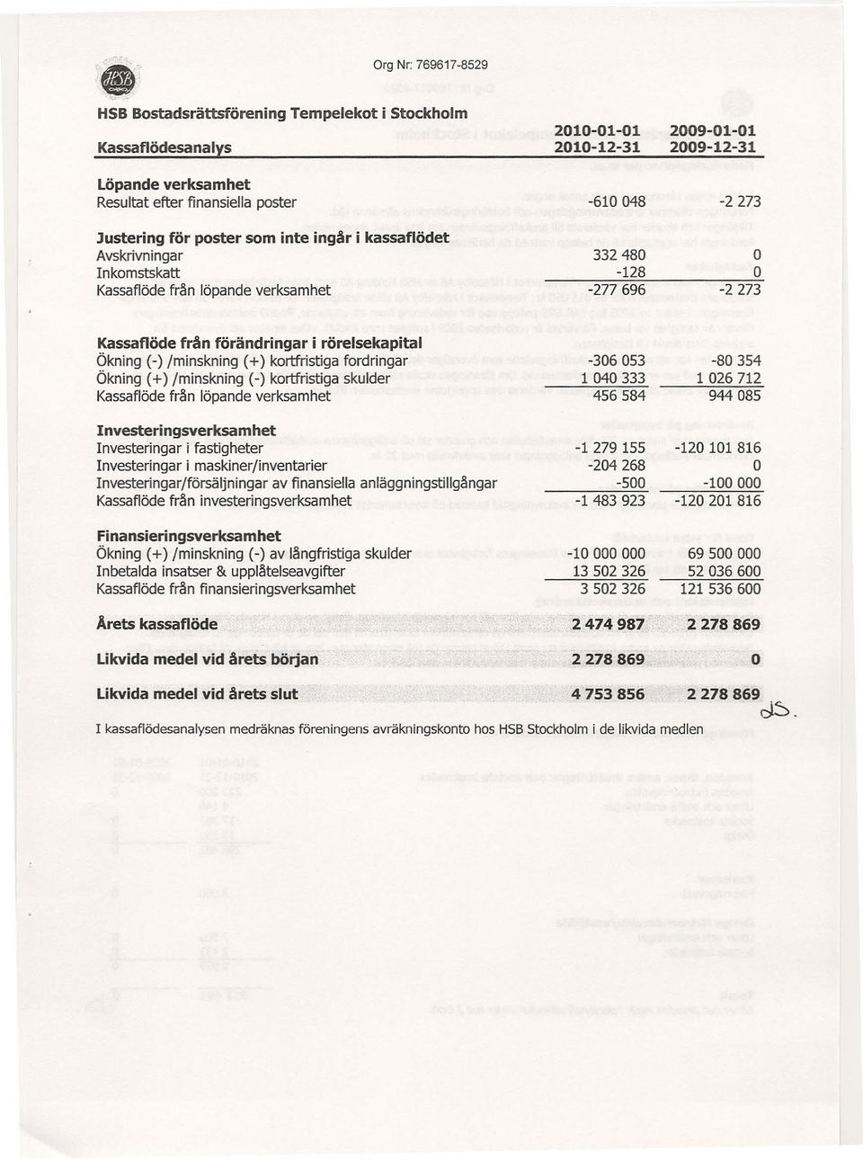 /minskning (+) kortfristiga fordringar Ökning (+) /minskning (-) kortfristiga skulder Kassaflöde från löpande verksamhet Investeringsverksamhet Investeringar i fastigheter Investeringar i