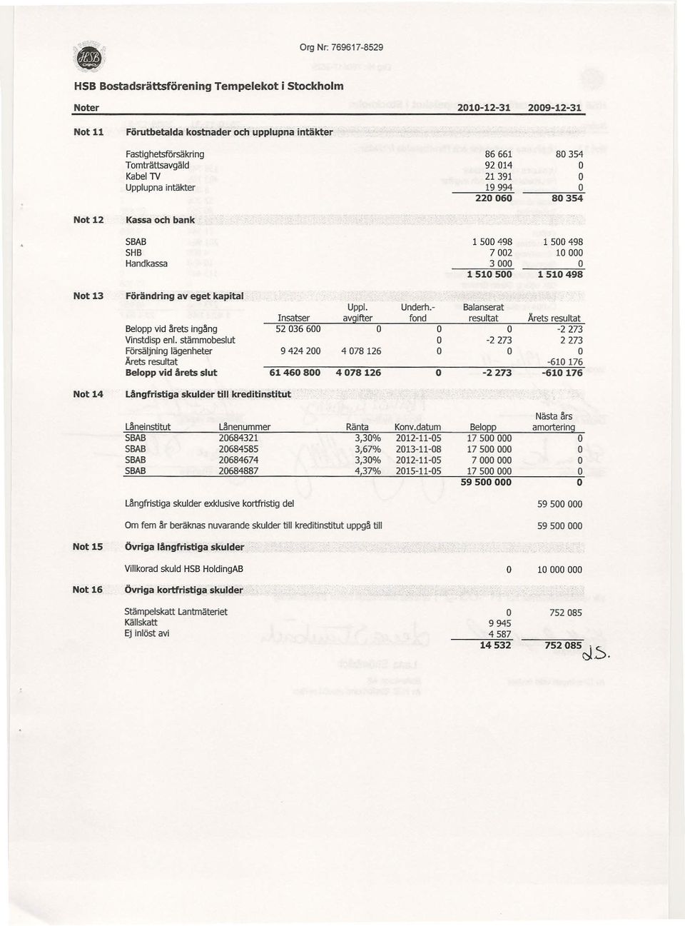 - Balanserat Insatser avgifter fond resultat Ärets resultat Belopp vid årets ing~ng 52036600-2273 Vinstdisp eni, stämmobeslut -2273 2273 Försäljning lägenheter 9424200 4078126 Årets resultat -610 176