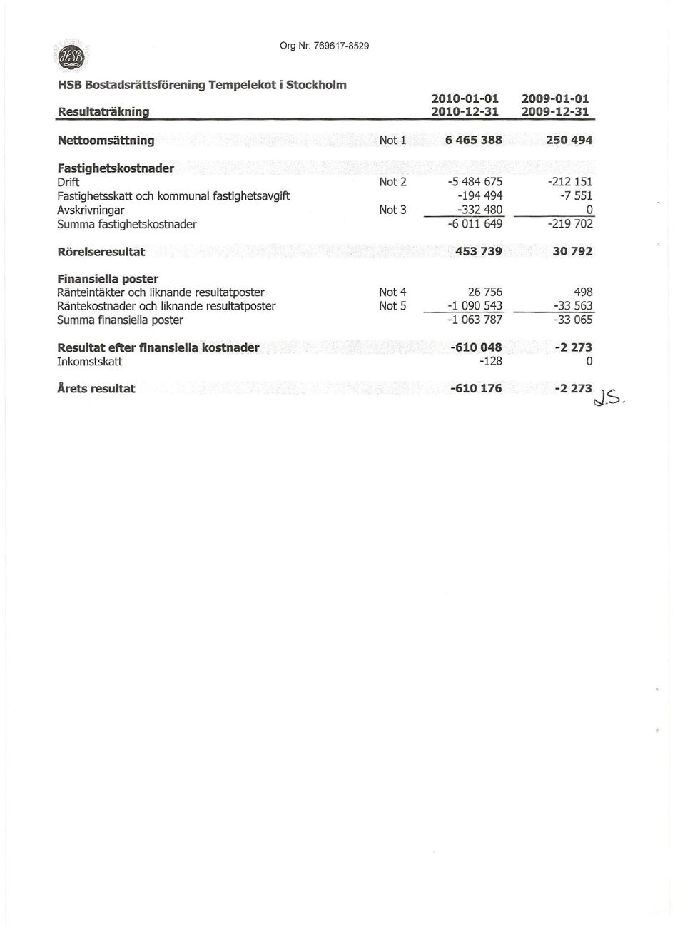 Ränteintäkter och liknande resultatposter Räntekostnader och liknande resultatposter Summa finansiella poster Not 2 Not 3 Not 4 Not 5-5484675 -212151-194494