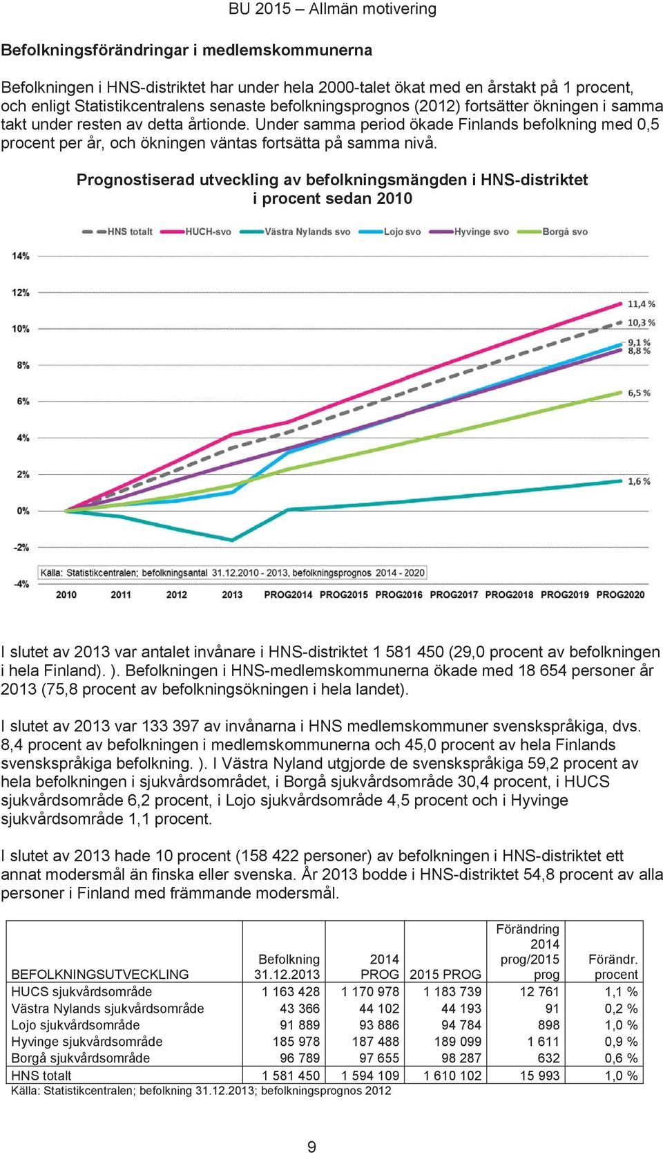 Under samma period ökade Finlands befolkning med 0,5 procent per år, och ökningen väntas fortsätta på samma nivå.