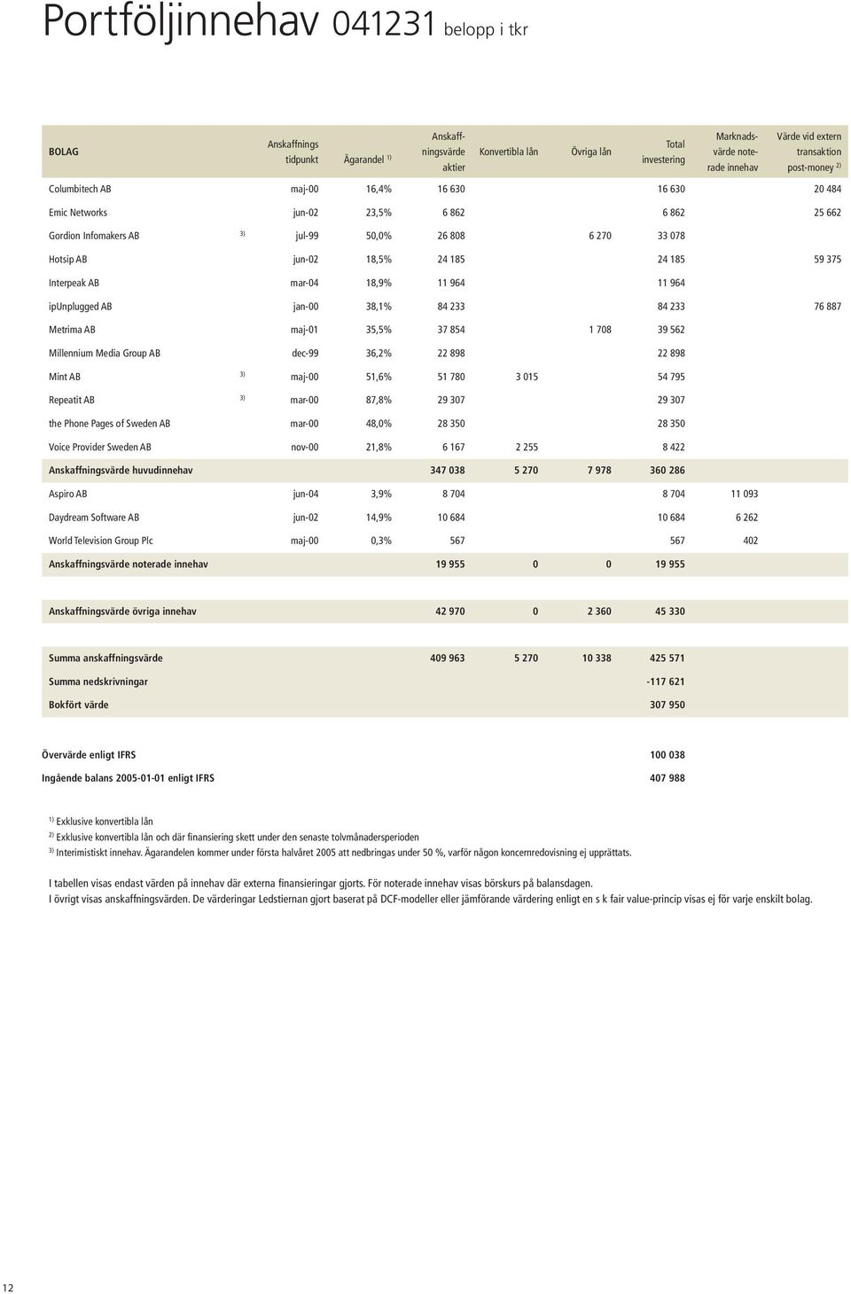 18,5% 24 185 24 185 59 375 Interpeak AB mar-04 18,9% 11 964 11 964 ipunplugged AB jan-00 38,1% 84 233 84 233 76 887 Metrima AB maj-01 35,5% 37 854 1 708 39 562 Millennium Media Group AB dec-99 36,2%