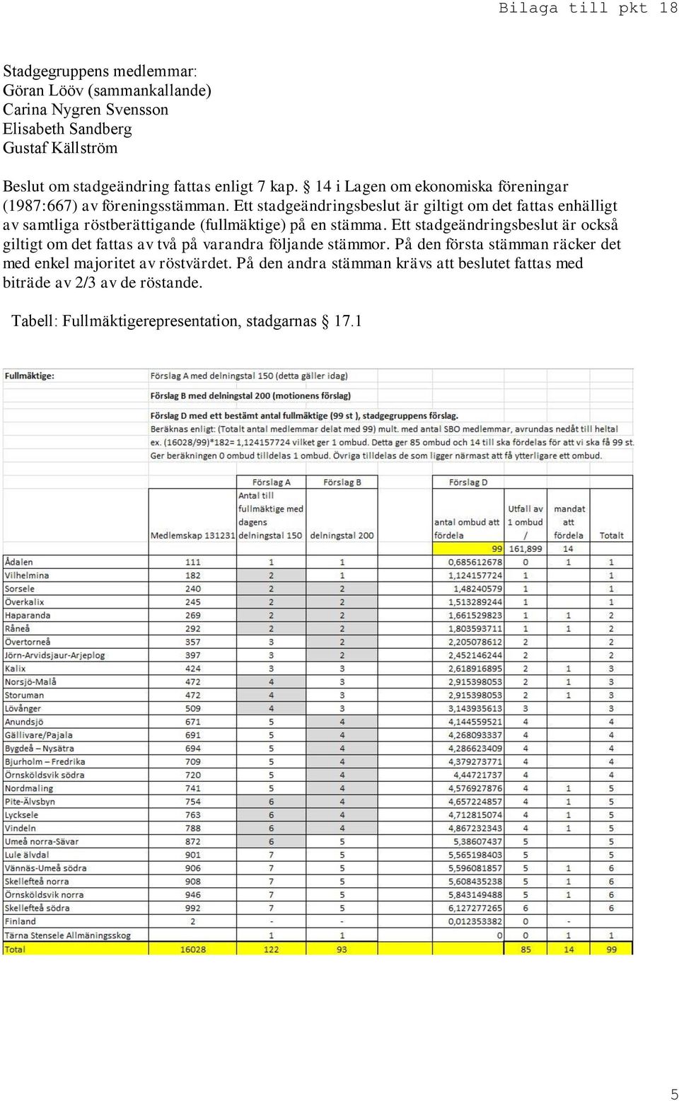 Ett stadgeändringsbeslut är giltigt om det fattas enhälligt av samtliga röstberättigande (fullmäktige) på en stämma.