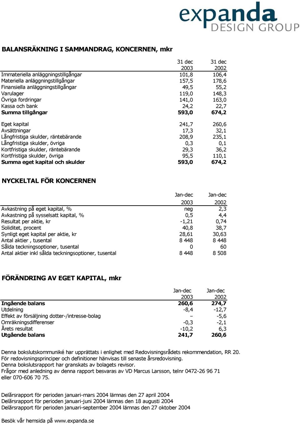 235,1 Långfristiga skulder, övriga 0,3 0,1 Kortfristiga skulder, räntebärande 29,3 36,2 Kortfristiga skulder, övriga 95,5 110,1 Summa eget kapital och skulder 593,0 674,2 NYCKELTAL FÖR KONCERNEN