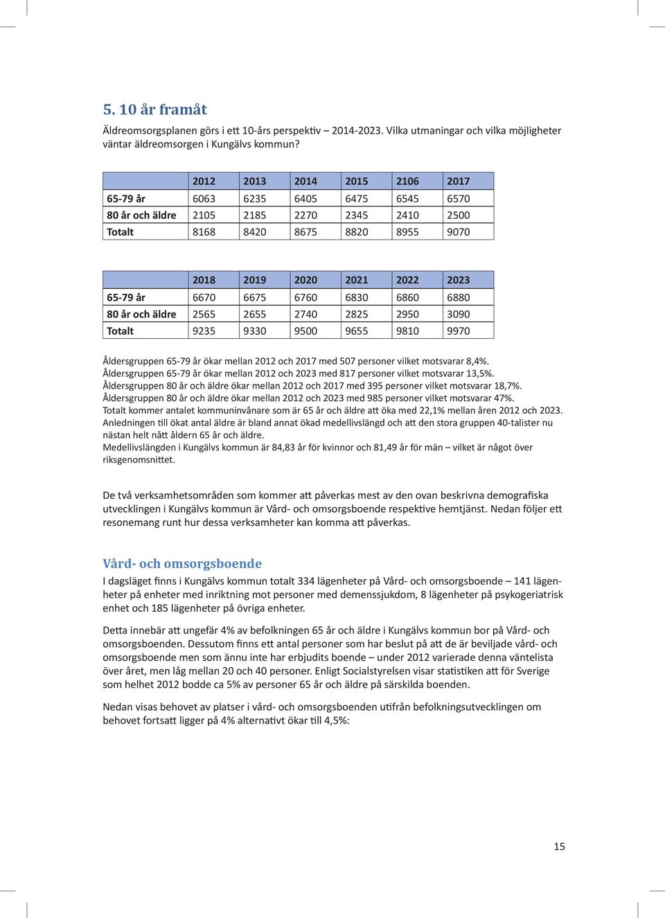 6675 6760 6830 6860 6880 80 år och äldre 2565 2655 2740 2825 2950 3090 Totalt 9235 9330 9500 9655 9810 9970 Åldersgruppen 65-79 år ökar mellan 2012 och 2017 med 507 personer vilket motsvarar 8,4%.