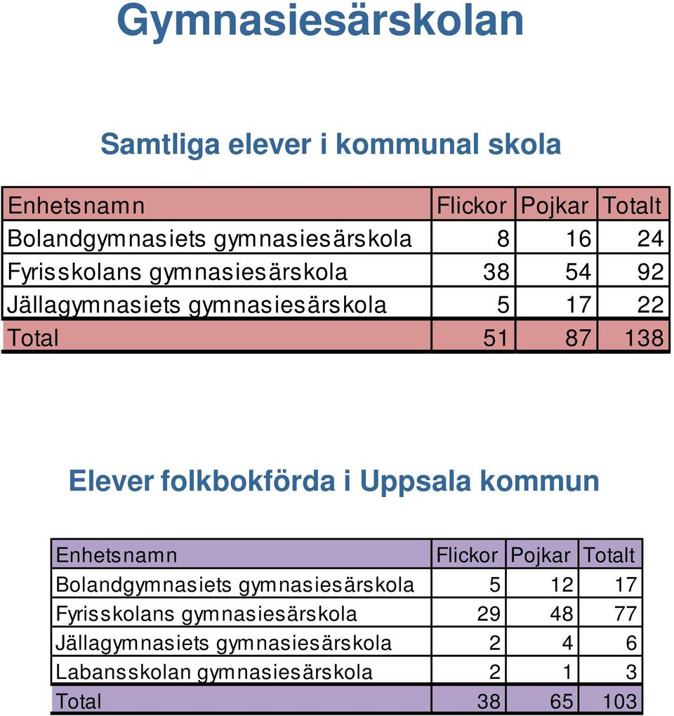 87 138 Elever folkbokförda i Uppsala kommun Enhetsnamn Flickor Pojkar Totalt Bolandgymnasiets gymnasiesärskola 5 12