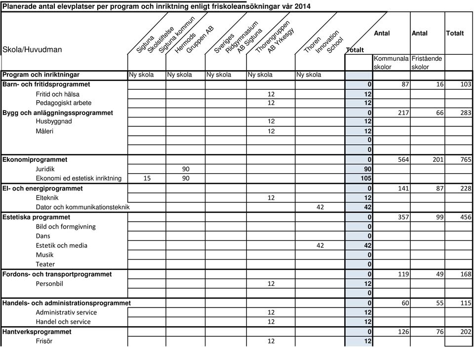 fritidsprogrammet 0 87 16 103 Fritid och hälsa 12 12 Pedagogiskt arbete 12 12 Bygg och anläggningssprogrammet 0 217 66 283 Husbyggnad 12 12 Måleri 12 12 0 Ekonomiprogrammet 0 564 201 765 Juridik 90