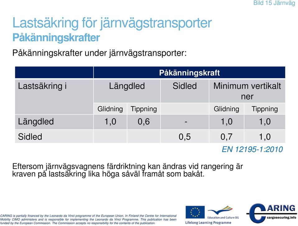 Glidning Tippning Längdled 1,0 0,6-1,0 1,0 Sidled 0,5 0,7 1,0 Eftersom järnvägsvagnens