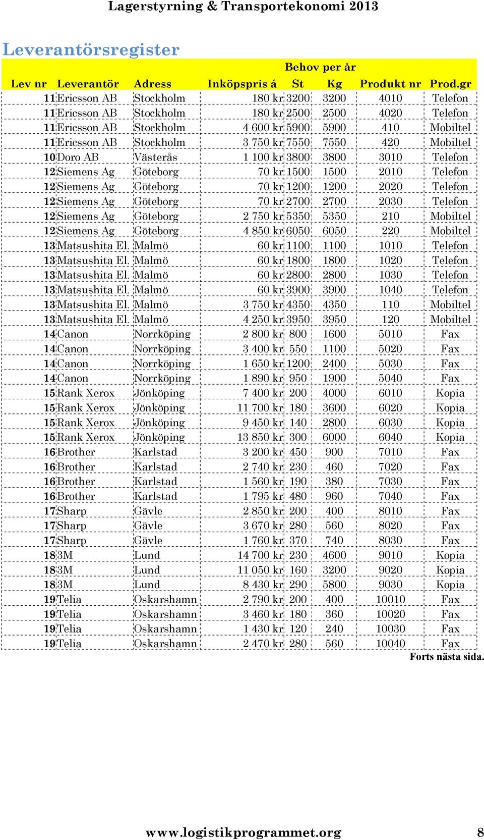 750 kr 7550 7550 420 Mobiltel 10 Doro AB Västerås 1 100 kr 3800 3800 3010 Telefon 12 Siemens Ag Göteborg 70 kr 1500 1500 2010 Telefon 12 Siemens Ag Göteborg 70 kr 1200 1200 2020 Telefon 12 Siemens Ag