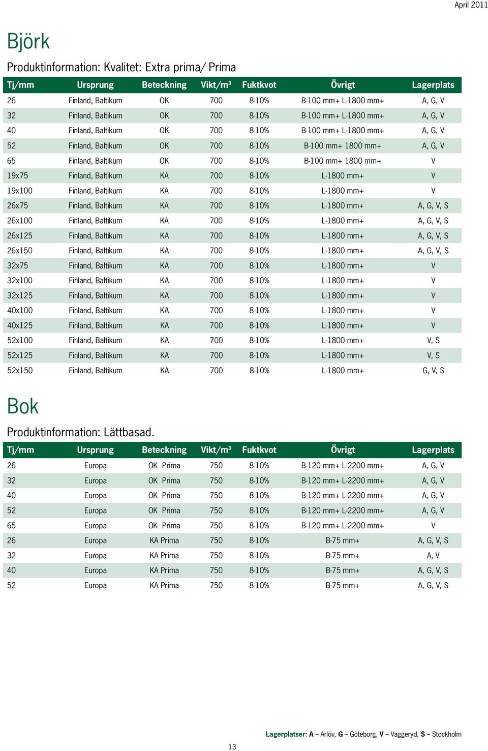 700 8-10% B-100 mm+ 1800 mm+ V 19x75 Finland, Baltikum KA 700 8-10% L-1800 mm+ V 19x100 Finland, Baltikum KA 700 8-10% L-1800 mm+ V 26x75 Finland, Baltikum KA 700 8-10% L-1800 mm+ A, G, V, S 26x100