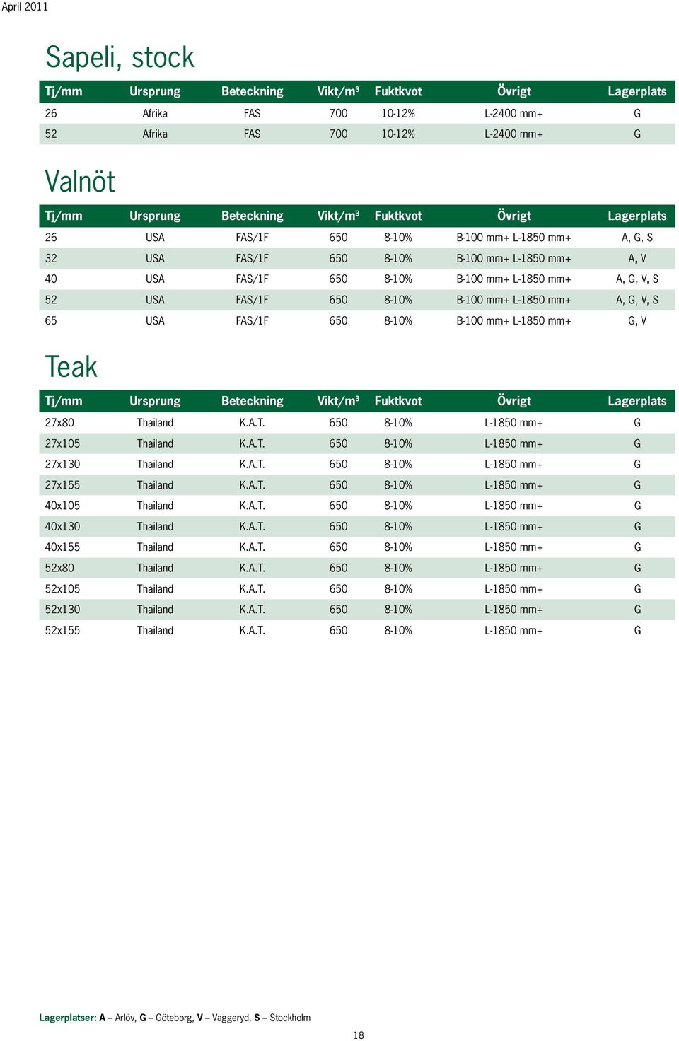 650 8-10% B-100 mm+ L-1850 mm+ A, G, V, S 65 USA FAS/1F 650 8-10% B-100 mm+ L-1850 mm+ G, V Teak Tj/mm Ursprung Beteckning Vikt/m 3 Fuktkvot Övrigt Lagerplats 27x80 Thailand K.A.T. 650 8-10% L-1850 mm+ G 27x105 Thailand K.