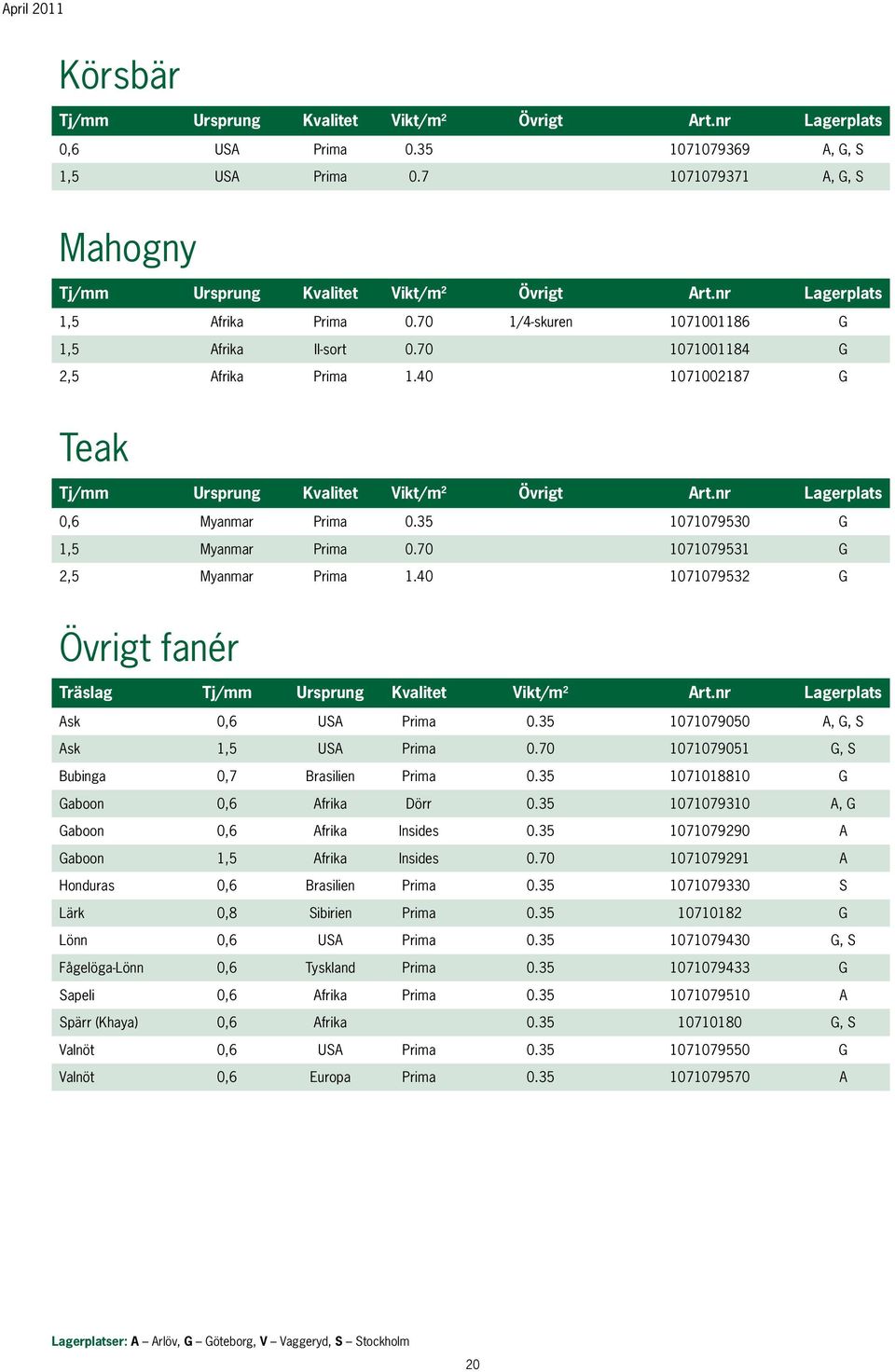 nr Lagerplats 0,6 Myanmar Prima 0.35 1071079530 G 1,5 Myanmar Prima 0.70 1071079531 G 2,5 Myanmar Prima 1.40 1071079532 G Övrigt fanér Träslag Tj/mm Ursprung Kvalitet Vikt/m 2 Art.