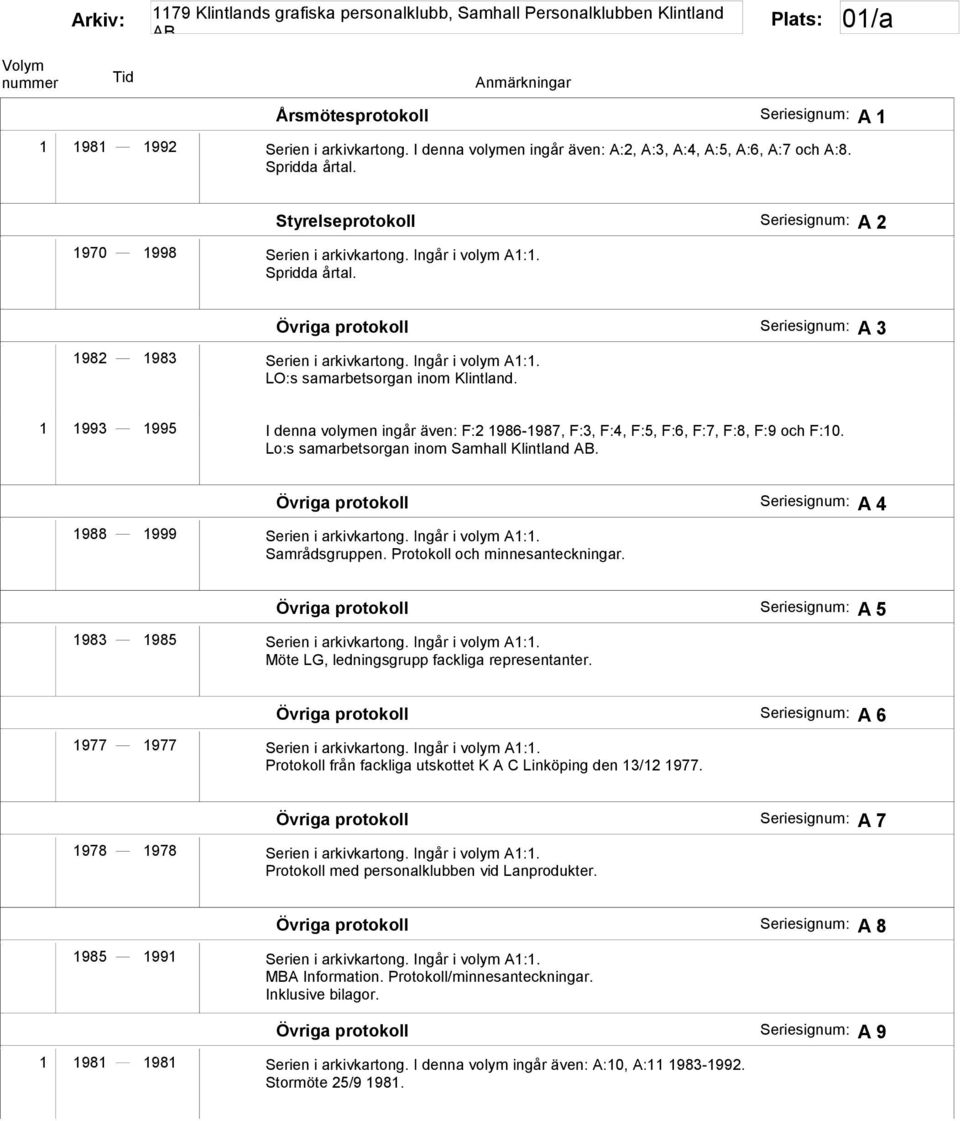 1 1993 1995 I denna volymen ingår även: F:2 1986-1987, F:3, F:4, F:5, F:6, F:7, F:8, F:9 och F:10. Lo:s samarbetsorgan inom Samhall Klintland. Övriga protokoll A 4 1988 1999 Serien i arkivkartong.